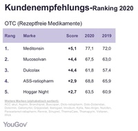 Empfehlungssieger – Meditonsin belegt den 1. Platz
